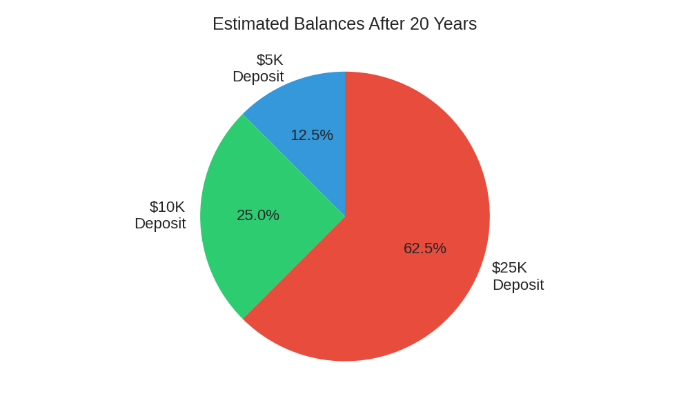 Financial Chart