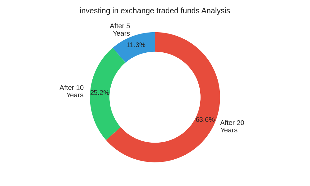 Financial Chart